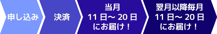 申し込みからご決済後、当月11日から20日にお届け。翌月以降は毎月11日～20日にお届け