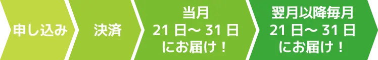 申し込みからご決済後、当月21日から31日にお届け。翌月以降は毎月21日～31日にお届け