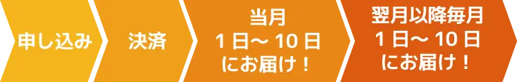 申し込みからご決済後、当月1日から10日にお届け。翌月以降は毎月1日～10日にお届け